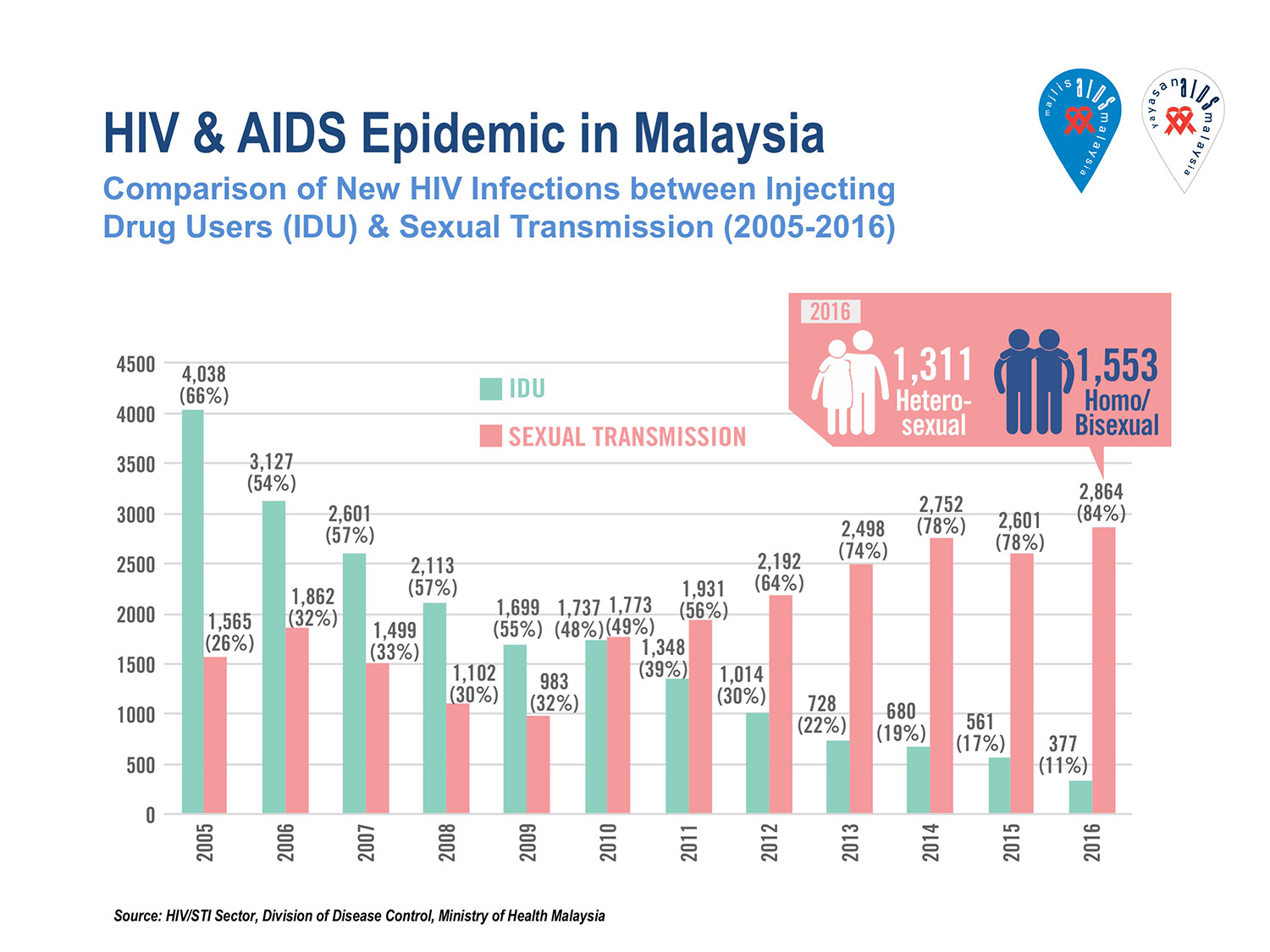 Hiv Statistics Malaysian Aids Council
